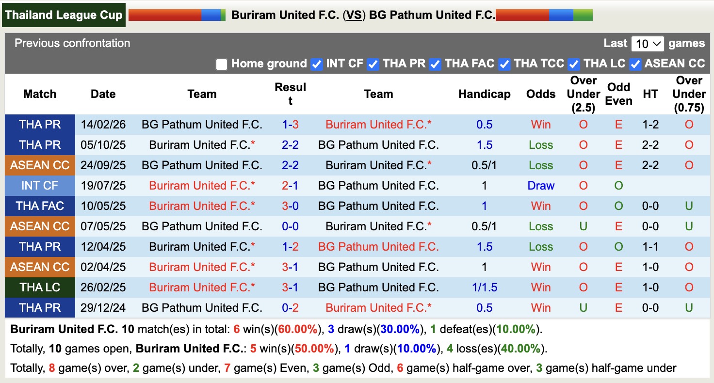 Nhận định, soi kèo Buriram United vs BG Pathum United, 19h00 ngày 8/4: Tin vào Buriram United - Ảnh 1