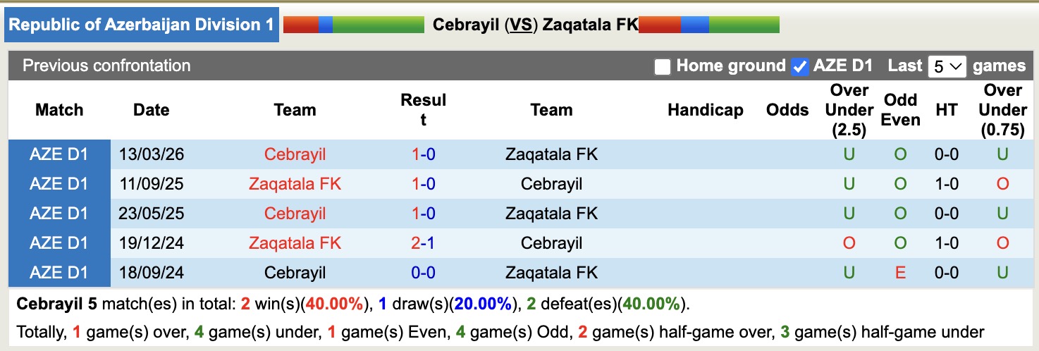 Nhận định, soi kèo Cebrayil vs Zaqatala, 18h30 ngày 8/4: 3 điểm nhọc nhằn - Ảnh 2