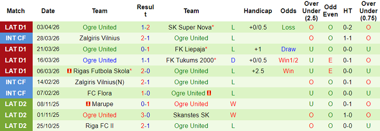 Nhận định soi kèo Daugavpils vs Ogre United, 22h00 ngày 7/4: Dễ thắng - Ảnh 2