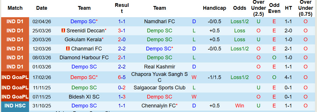 Nhận định, soi kèo Dempo vs Shillong Lajong, 20h00 ngày 7/4: Chưa thể ăn mừng - Ảnh 2