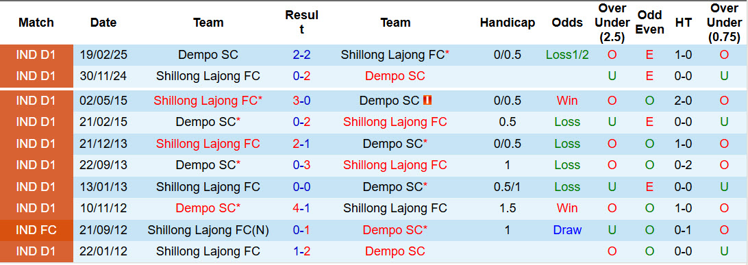 Nhận định, soi kèo Dempo vs Shillong Lajong, 20h00 ngày 7/4: Chưa thể ăn mừng - Ảnh 4