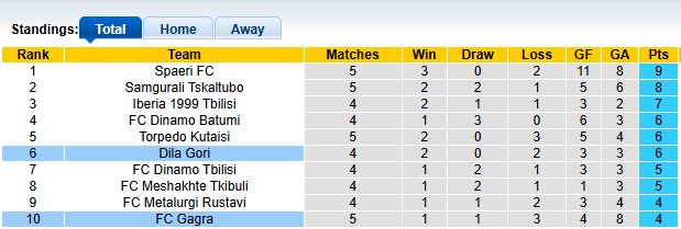 Nhận định, soi kèo Dila Gori vs Gagra, 0h00 ngày 8/4: Tiếp tục thăng hoa - Ảnh 4