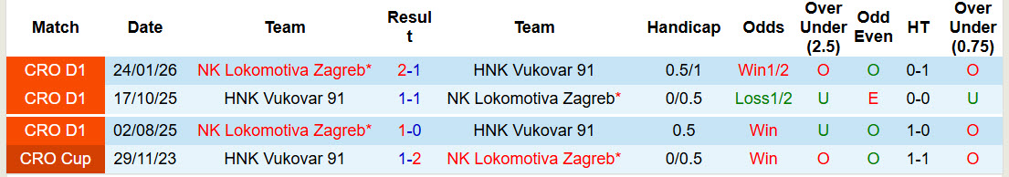 Nhận định, soi kèo HNK Vukovar vs Lokomotiva Zagreb, 20h45 ngày 7/4: Khoét sâu vết thương - Ảnh 4