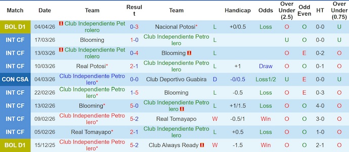 Nhận định, soi kèo Independiente vs Racing Club, 5h00 ngày 8/4: Chủ nhà gặp khó - Ảnh 1