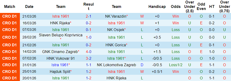 Nhận định soi kèo Istra 1961 vs Hajduk Split, 23h00 ngày 7/4: Đòi nợ - Ảnh 1