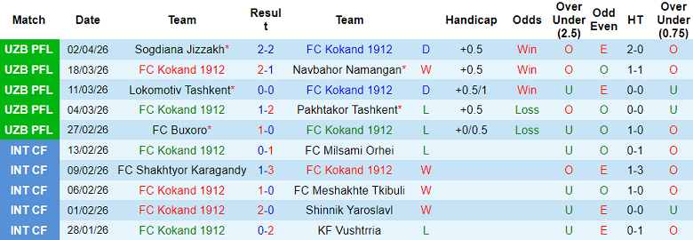 Nhận định soi kèo Kokand 1912 vs Nasaf, 20h00 ngày 8/4: Lại thua - Ảnh 1