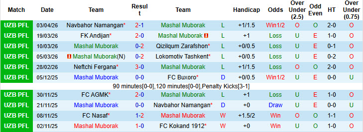 Nhận định, soi kèo Mashal Muborak vs Bunyodkor, 20h00 ngày 7/4: Dễ dàng tung cờ trắng - Ảnh 2
