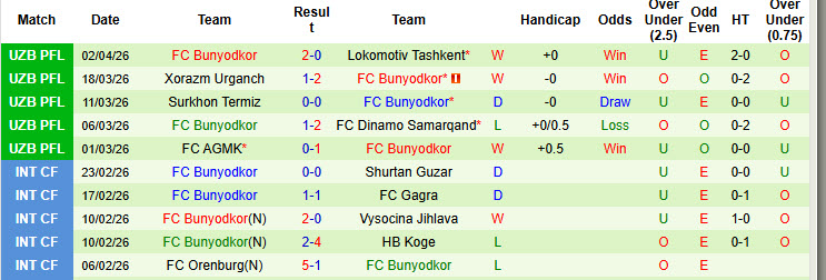 Nhận định, soi kèo Mashal Muborak vs Bunyodkor, 20h00 ngày 7/4: Dễ dàng tung cờ trắng - Ảnh 3