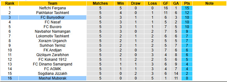Nhận định, soi kèo Mashal Muborak vs Bunyodkor, 20h00 ngày 7/4: Dễ dàng tung cờ trắng - Ảnh 5
