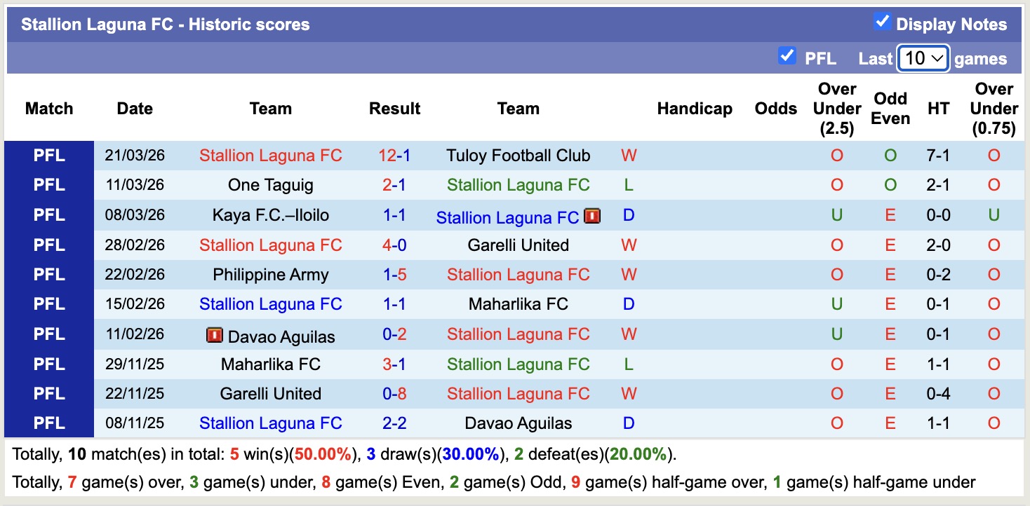 Nhận định, soi kèo Mendiola vs Stallion Laguna, 16h45 ngày 8/4: Tưng bừng bắn phá - Ảnh 3