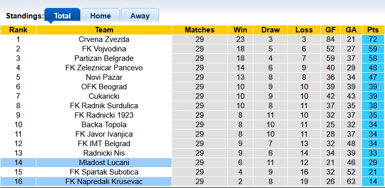 Nhận định, soi kèo Mladost Lucani vs Napredak Krusevac, 0h00 ngày 9/4: Chủ nhà ra oai - Ảnh 4