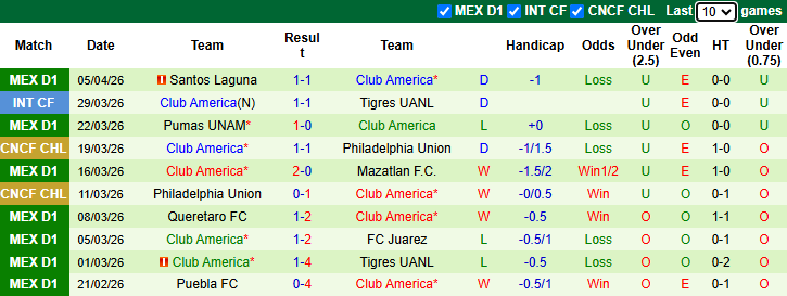 Nhận định, soi kèo Nashville SC vs Club America, 7h00 ngày 8/4: Quyết chiến - Ảnh 3