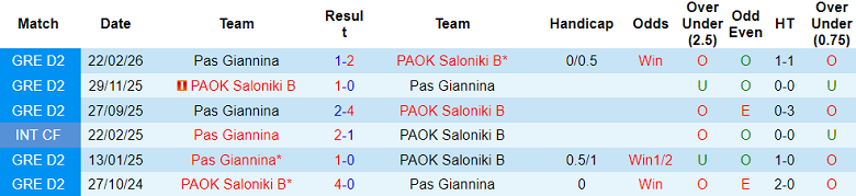 Nhận định soi kèo PAOK B vs Pas Giannina, 19h00 ngày 8/4: Lại thắng - Ảnh 3