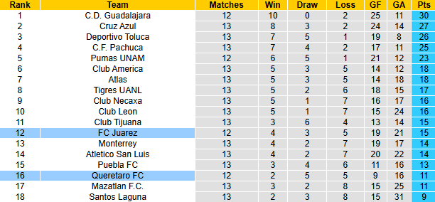 Nhận định, soi kèo Queretaro vs Juarez, 7h00 ngày 8/4: Kịch tính - Ảnh 5