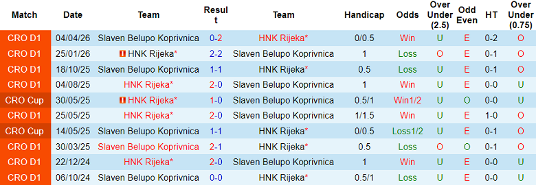 Nhận định soi kèo Rijeka vs Slaven Belupo, 21h00 ngày 8/4: Oan gia ngõ hẹp - Ảnh 3