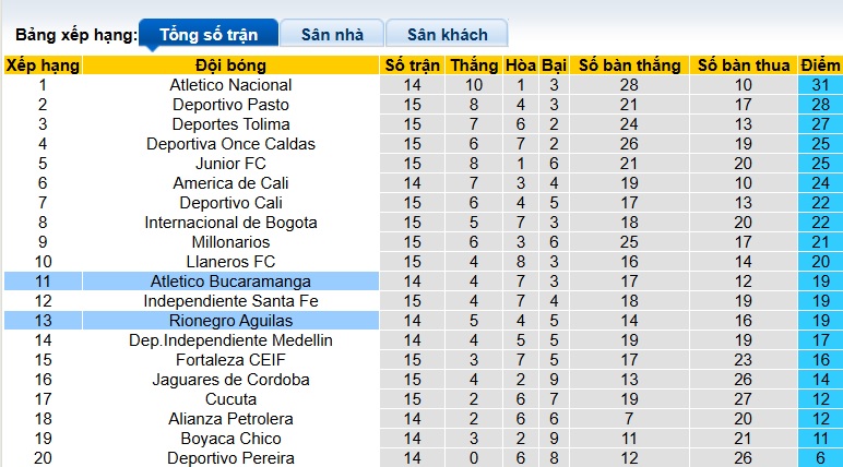 Nhận định, soi kèo Rionegro Aguilas vs Atletico Bucaramanga, 04h00 ngày 8/4: Khách rơi tự do - Ảnh 1