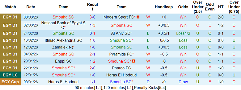 Nhận định soi kèo Smouha vs ENPPI, 22h00 ngày 7/4: Lại thắng - Ảnh 1