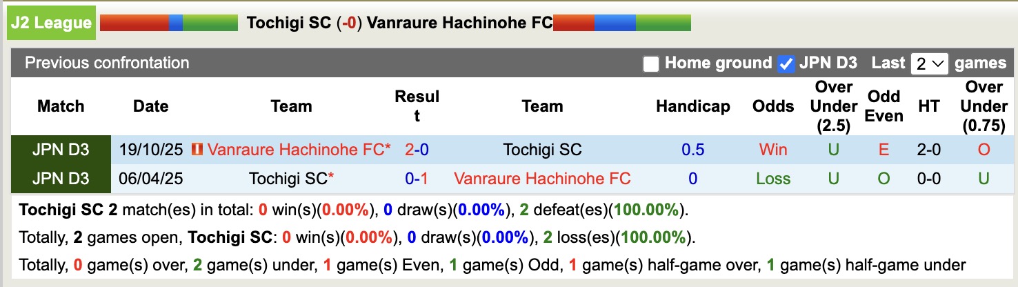 Nhận định, soi kèo Tochigi vs Vanraure Hachinohe, 16h30 ngày 8/4: Chưa thấy ánh sáng - Ảnh 3
