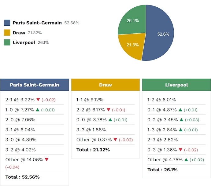 Siêu máy tính dự đoán PSG vs Liverpool, 2h00 ngày 9/4 - Ảnh 2