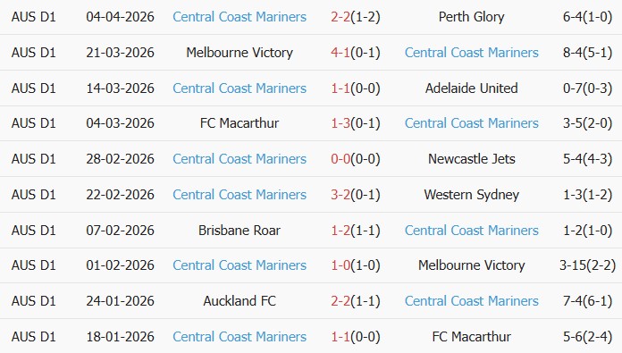 Soi kèo góc Melbourne City vs Central Coast Mariners, 16h00 ngày 07/04 - Ảnh 2