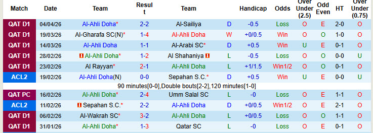 Nhận định, soi kèo Al-Ahli Doha vs Al Duhail, 22h30 ngày 8/4: Mệnh lệnh phải thắng - Ảnh 2