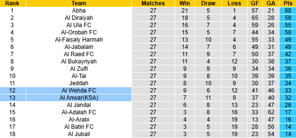 Nhận định, soi kèo Al Anwar vs Al Wehda, 22h50 ngày 8/4: Điểm tựa sân nhà - Ảnh 5