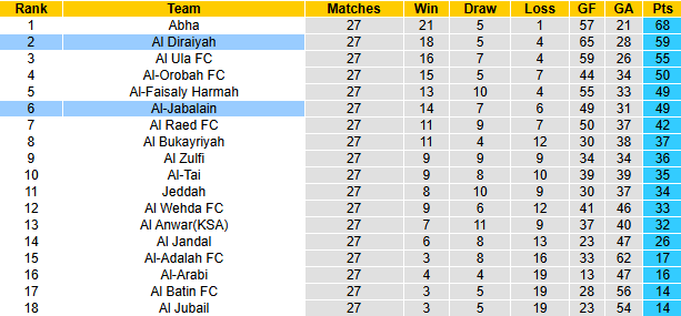 Nhận định, soi kèo Al Diraiyah vs Al-Jabalain, 22h50 ngày 8/4: Vào phom - Ảnh 5