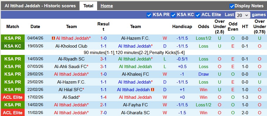 Nhận định, soi kèo Al Ittihad vs Neom Sports, 1h00 ngày 9/4 - Ảnh 1