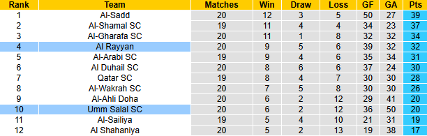 Nhận định, soi kèo Al Rayyan vs Umm Salal, 22h30 ngày 8/4: Tưng bừng - Ảnh 5
