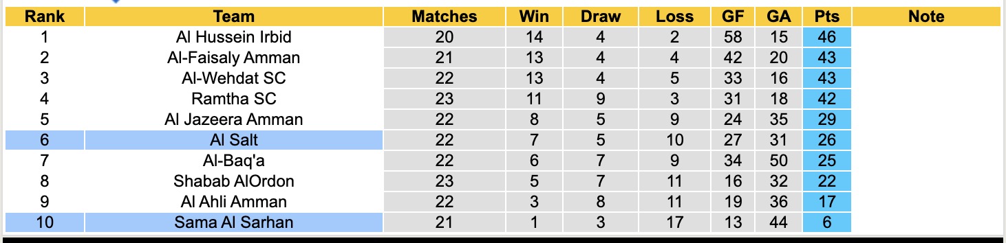 Nhận định, soi kèo Al Salt vs Sama Al Sarhan, 21h00 ngày 9/4: Nhọc nhằn - Ảnh 2
