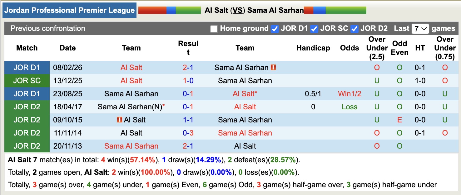 Nhận định, soi kèo Al Salt vs Sama Al Sarhan, 21h00 ngày 9/4: Nhọc nhằn - Ảnh 3
