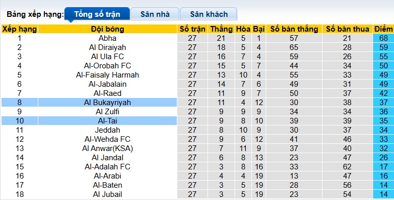 Nhận định, soi kèo Al-Tai vs Al Bukayriyah, 23h15 ngày 8/4: Ám ảnh xa nhà - Ảnh 1