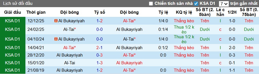 Nhận định, soi kèo Al-Tai vs Al Bukayriyah, 23h15 ngày 8/4: Ám ảnh xa nhà - Ảnh 2