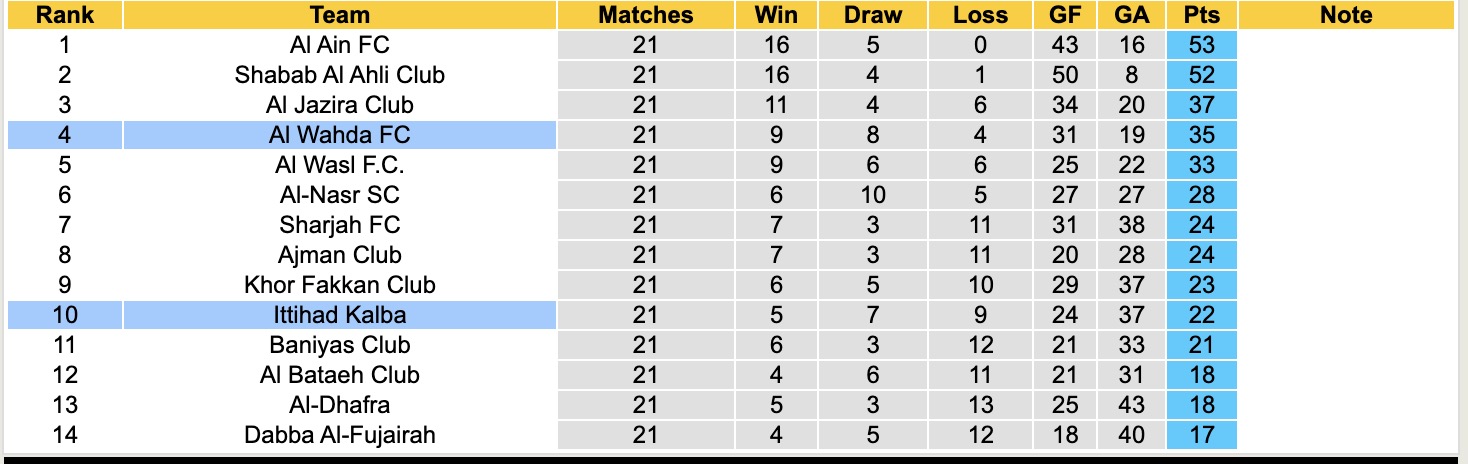 Nhận định, soi kèo Al Wahda vs Ittihad Kalba, 20h55 ngày 9/4: Níu giữ chân nhau - Ảnh 1