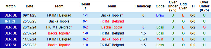 Nhận định, soi kèo Backa Topola vs IMT Belgrad, 22h00 ngày 8/4: Cân tài cân sức - Ảnh 4