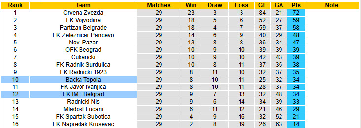 Nhận định, soi kèo Backa Topola vs IMT Belgrad, 22h00 ngày 8/4: Cân tài cân sức - Ảnh 5