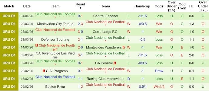 Nhận định, soi kèo Coquimbo vs Nacional, 5h00 ngày 9/4: Điểm tựa sân nhà - Ảnh 2