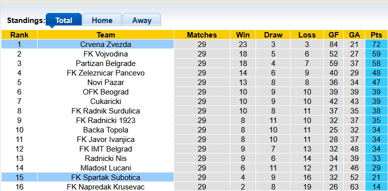 Nhận định, soi kèo Crvena Zvezda vs Spartak Subotica, 0h00 ngày 10/4: Tự tin vô địch - Ảnh 4