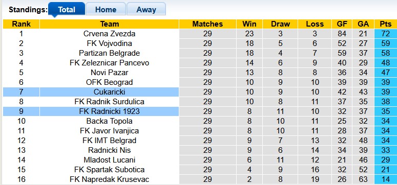 Nhận định, soi kèo Cukaricki vs Radnicki, 0h00 ngày 10/4: Chờ vòng play-off - Ảnh 4