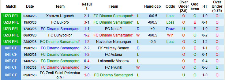 Nhận định, soi kèo Dinamo Samarqand vs Sogdiana Jizzakh, 22h15 ngày 8/4: Vẫn chưa thể ăn mừng - Ảnh 2