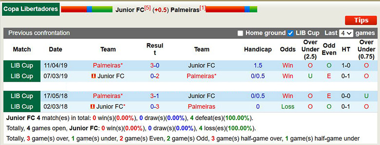 Nhận định, soi kèo Junior vs Palmeiras, 7h30 ngày 9/4: Tưng bừng - Ảnh 2