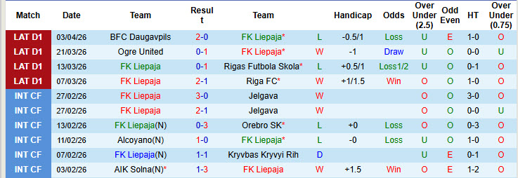 Nhận định, soi kèo Liepaja vs Auda, 22h00 ngày 8/4: Phong độ thất thường - Ảnh 2