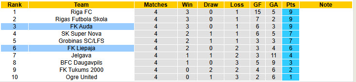 Nhận định, soi kèo Liepaja vs Auda, 22h00 ngày 8/4: Phong độ thất thường - Ảnh 5