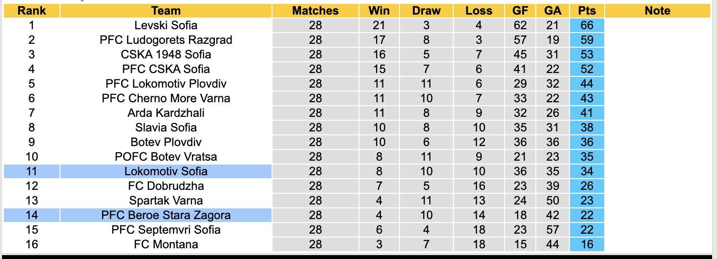 Nhận định, soi kèo Lokomotiv Sofia vs PFC Beroe Stara Zagora, 19h30 ngày 9/4: Lịch sử gọi tên - Ảnh 2
