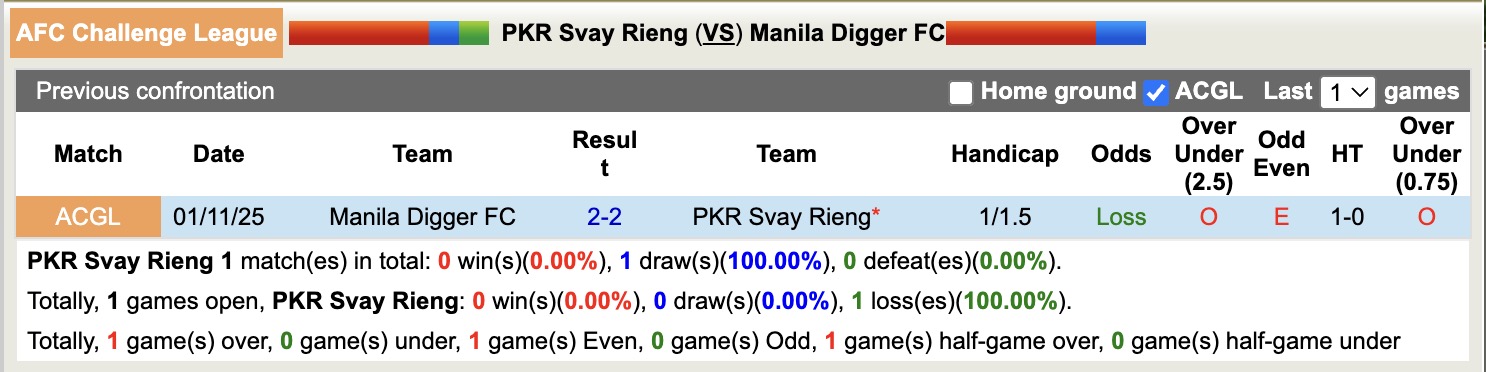 Nhận định, soi kèo PKR Svay Rieng vs Manila Digger, 19h00 ngày 9/4: Không dễ bắt nạt - Ảnh 2
