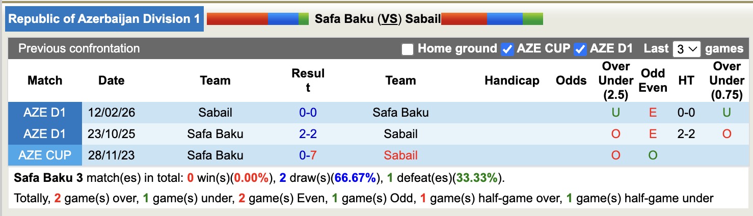 Nhận định, soi kèo Safa Baku vs Sabail, 18h00 ngày 9/4: Kịch bản chia điểm - Ảnh 3