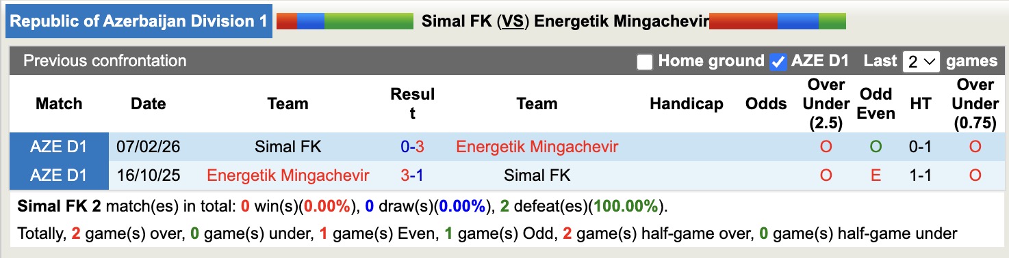 Nhận định, soi kèo Simal vs Energetik Mingachevir, 18h30 ngày 9/4: Thêm một lần đau - Ảnh 3