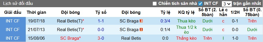 Siêu máy tính dự đoán Braga vs Real Betis, 23h45 ngày 8/4 - Ảnh 1