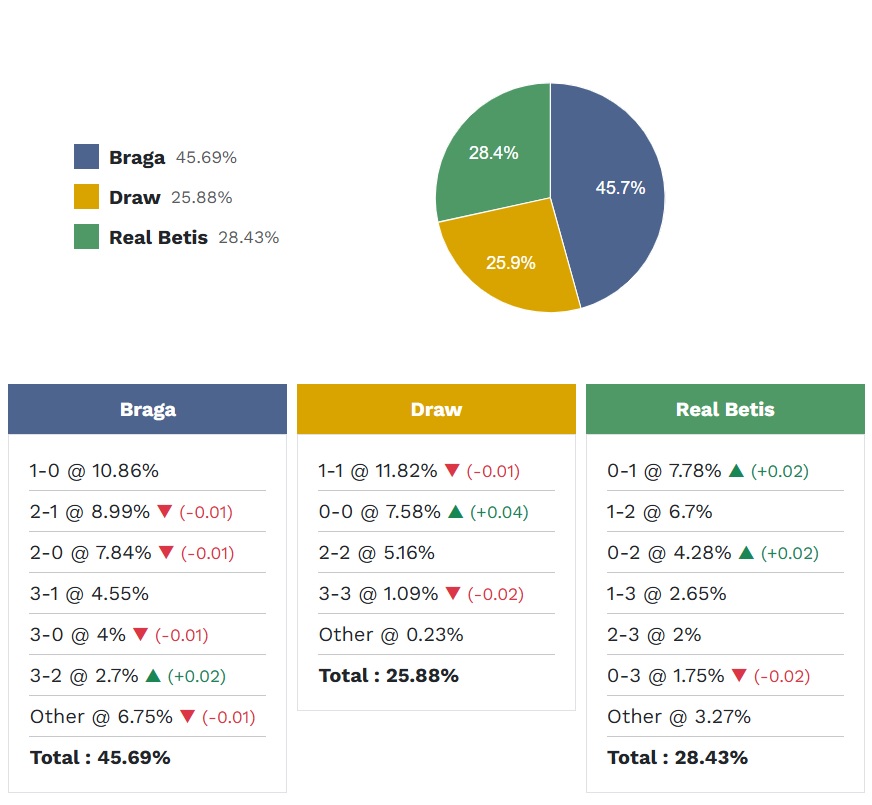 Siêu máy tính dự đoán Braga vs Real Betis, 23h45 ngày 8/4 - Ảnh 4