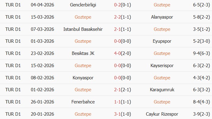Soi kèo góc Goztepe vs Galatasaray, 00h00 ngày 09/04 - Ảnh 1